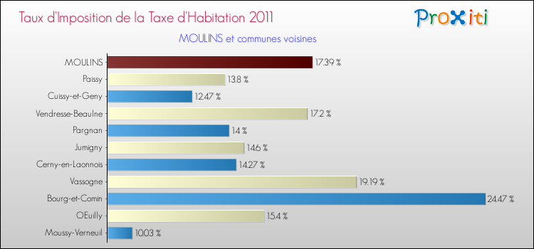 Taux d'imposition de la taxe d'habitation 2011 pour MOULINS et les communes proches Comparaison des taux d'imposition de la taxe d'habitation 2011 pour MOULINS et les communes voisines