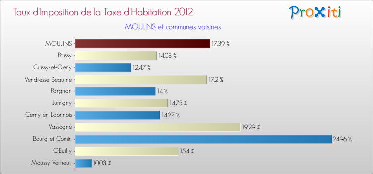 Taux d'imposition de la taxe d'habitation 2012 pour MOULINS et les communes proches Comparaison des taux d'imposition de la taxe d'habitation 2012 pour MOULINS et les communes voisines