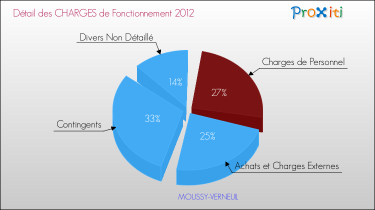 Décomposition des Charges de Fonctionnement 2012 de la commune de MOUSSY-VERNEUIL Charges de Fonctionnement 2012 pour la commune de MOUSSY-VERNEUIL