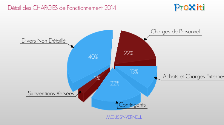 Décomposition des Charges de Fonctionnement 2014 de la commune de MOUSSY-VERNEUIL Charges de Fonctionnement 2014 pour la commune de MOUSSY-VERNEUIL