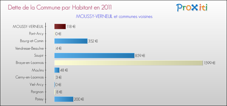 Dette par habitant de la commune en 2011 pour MOUSSY-VERNEUIL et les communes proches Comparaison de la dette par habitant de la commune en 2011 pour MOUSSY-VERNEUIL et les communes voisines