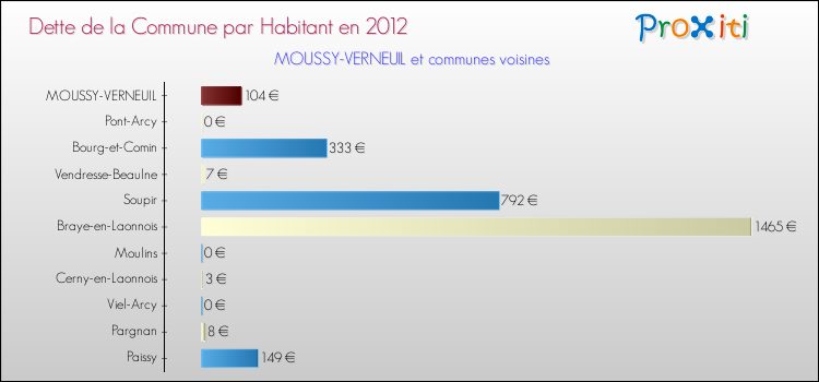 Dette par habitant de la commune en 2012 pour MOUSSY-VERNEUIL et les communes proches Comparaison de la dette par habitant de la commune en 2012 pour MOUSSY-VERNEUIL et les communes voisines