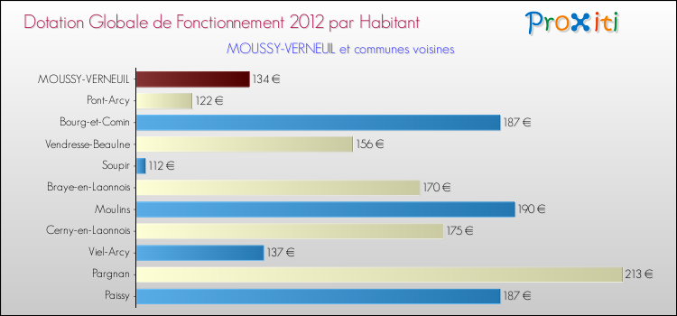 Montant des dotations globales de fonctionnement DGF par Habitant pour MOUSSY-VERNEUIL et les communes proches Comparaison des des dotations globales de fonctionnement DGF par habitant pour MOUSSY-VERNEUIL et les communes voisines