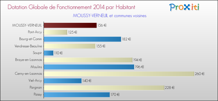 Montant des dotations globales de fonctionnement DGF par Habitant pour MOUSSY-VERNEUIL et les communes proches en 2014. Comparaison des des dotations globales de fonctionnement DGF par habitant pour MOUSSY-VERNEUIL et les communes voisines en 2014.