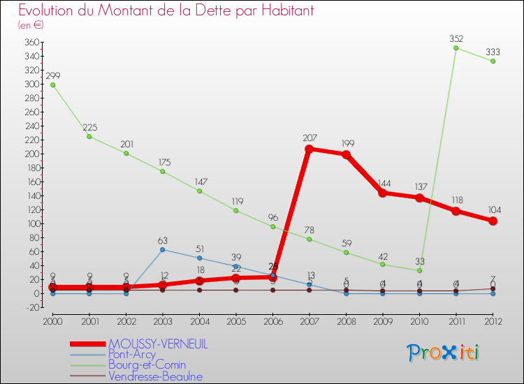 Evolution de la dette par habitant pour la commune de MOUSSY-VERNEUIL et les communes proches de 2000 à 2012 Comparaison de la dette par habitant pour MOUSSY-VERNEUIL et les communes voisines de 2000 à 2012