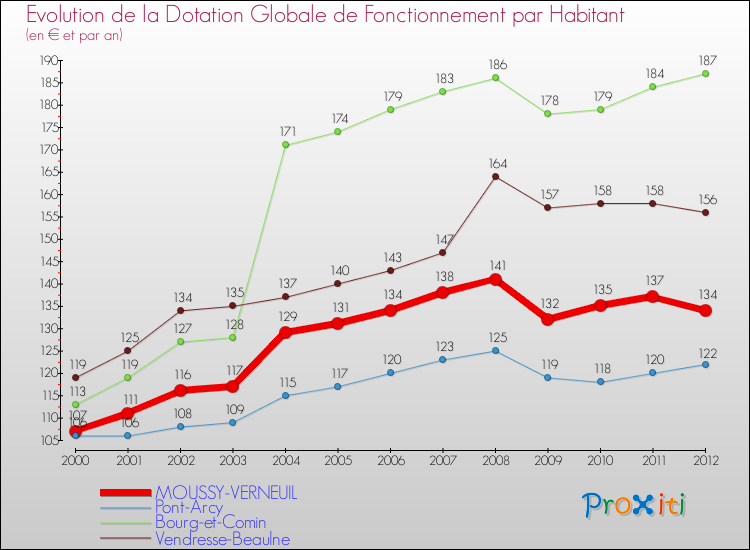 Evolution et montant de la dotation globale de fonctionnement par Habitant pour MOUSSY-VERNEUIL et les communes proches Comparaison des dotations globales de fonctionnement par habitant pour MOUSSY-VERNEUIL et les communes voisines
