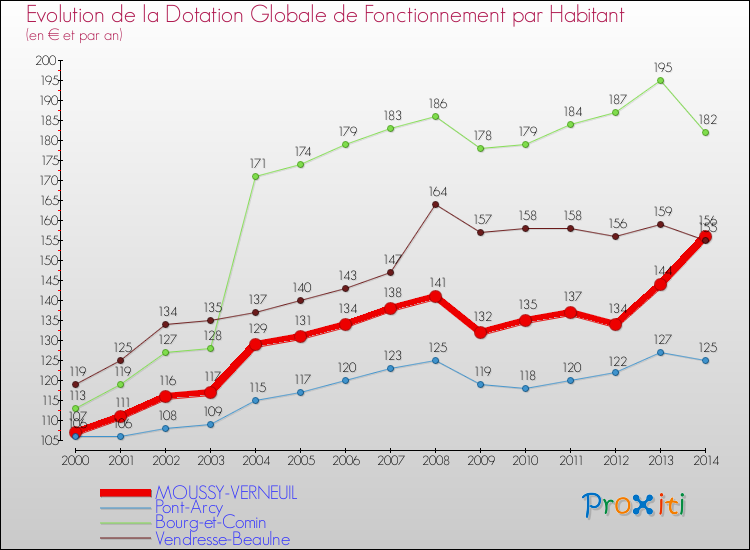 Evolution et montant de la dotation globale de fonctionnement par Habitant pour MOUSSY-VERNEUIL et les communes proches de 2000 à 2014. Comparaison des dotations globales de fonctionnement par habitant pour MOUSSY-VERNEUIL et les communes voisines de 2000 à 2014.