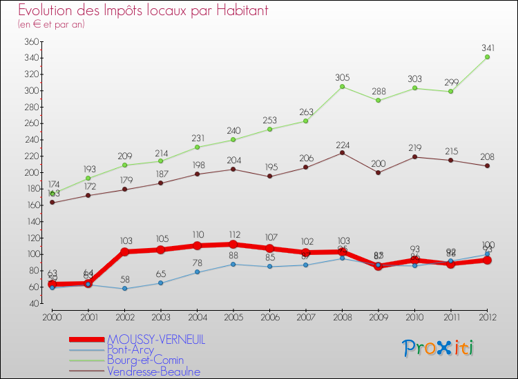 Evolution et montant des impôts locaux par Habitant pour MOUSSY-VERNEUIL et les communes proches Comparaison des impôts locaux par habitant pour MOUSSY-VERNEUIL et les communes voisines