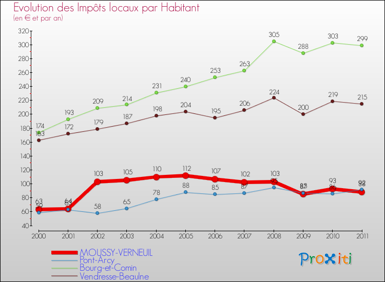 Evolution et montant des impôts locaux par Habitant pour MOUSSY-VERNEUIL et les communes proches Comparaison des impôts locaux par habitant pour MOUSSY-VERNEUIL et les communes voisines
