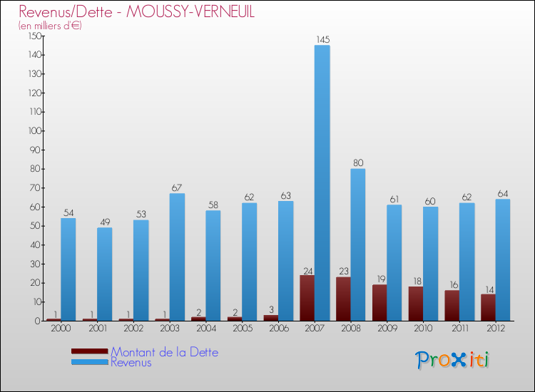 Evolution comparée de la dette et des revenus pour la commune de MOUSSY-VERNEUIL de 2000 à 2012 Comparaison de la dette et des revenus pour MOUSSY-VERNEUIL de 2000 à 2012