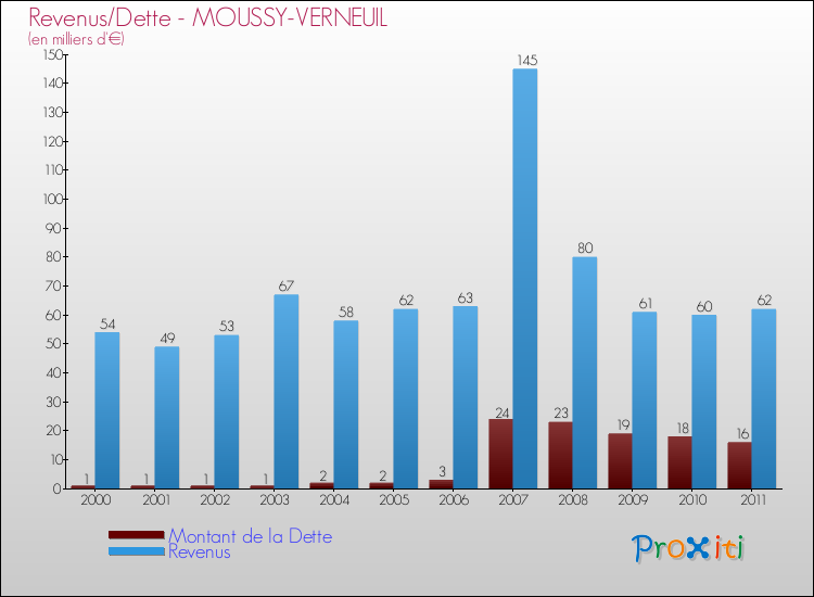 Evolution comparée de la dette et des revenus pour la commune de MOUSSY-VERNEUIL de 2000 à 2011 Comparaison de la dette et des revenus pour MOUSSY-VERNEUIL de 2000 à 2011