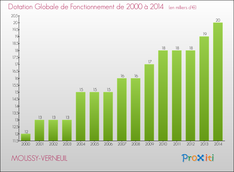 Evolution du montant de la Dotation Globale de Fonctionnement pour la commune de MOUSSY-VERNEUIL de 2000 à 2014 Evolution du montant de la Dotation Globale de Fonctionnement pour MOUSSY-VERNEUIL de 2000 à 2014