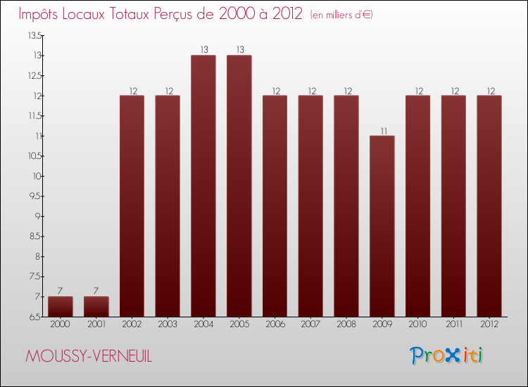 Evolution des Impôts Locaux pour la commune de MOUSSY-VERNEUIL de 2000 à 2012 Evolution des Impôts Locaux pour MOUSSY-VERNEUIL de 2000 à 2012