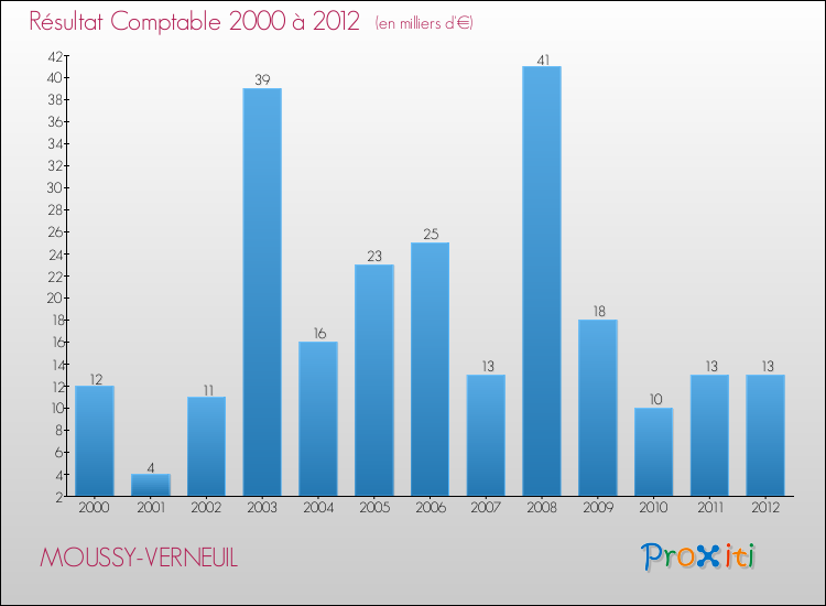 Evolution du résultat comptable pour la commune de MOUSSY-VERNEUIL de 2000 à 2012 Evolution du résultat comptable pour MOUSSY-VERNEUIL de 2000 à 2012