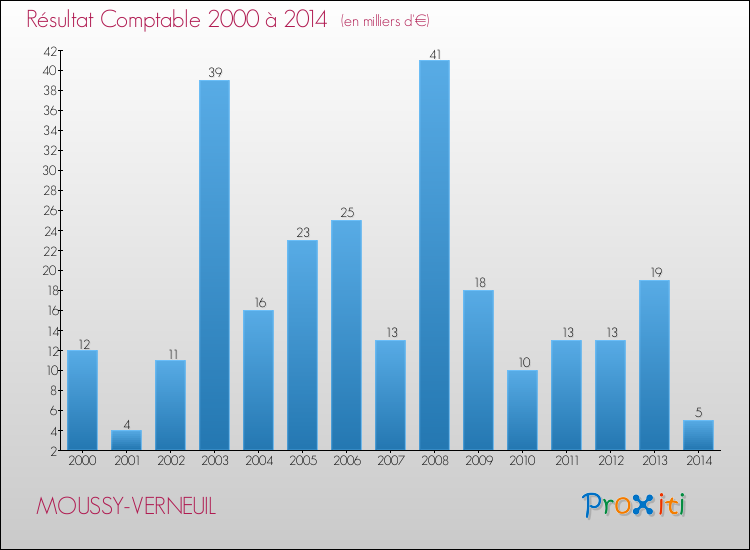 Evolution du résultat comptable pour la commune de MOUSSY-VERNEUIL de 2000 à 2014 Evolution du résultat comptable pour MOUSSY-VERNEUIL de 2000 à 2014