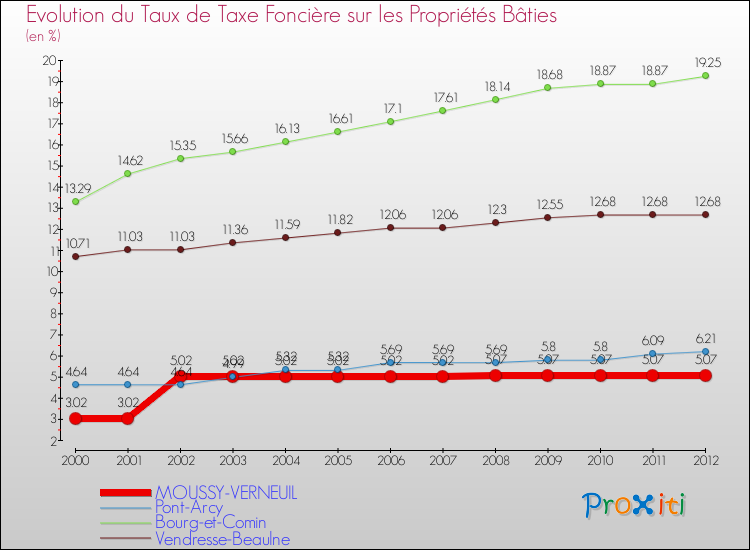 Evolution du taux de la taxe foncière sur le bati pour MOUSSY-VERNEUIL et les communes proches de 2000 à 2012 Comparaison des taux de taxe foncière sur le bati pour MOUSSY-VERNEUIL et les communes voisines de 2000 à 2012