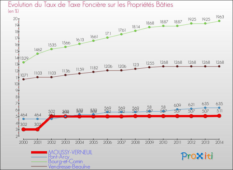 Evolution du taux de la taxe foncière sur le bati pour MOUSSY-VERNEUIL et les communes proches de 2000 à 2014 Comparaison des taux de taxe foncière sur le bati pour MOUSSY-VERNEUIL et les communes voisines de 2000 à 2014