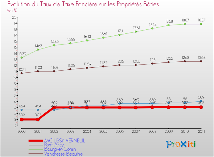 Evolution du taux de la taxe foncière sur le bati pour MOUSSY-VERNEUIL et les communes proches Comparaison des taux de taxe foncière sur le bati pour MOUSSY-VERNEUIL et les communes voisines