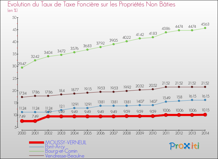 Evolution du taux de la taxe foncière sur les immeubles et terrains non batis pour MOUSSY-VERNEUIL et les communes proches de 2000 à 2014 Comparaison des taux de la taxe foncière sur les immeubles et terrains non batis pour MOUSSY-VERNEUIL et les communes voisines de 2000 à 2014