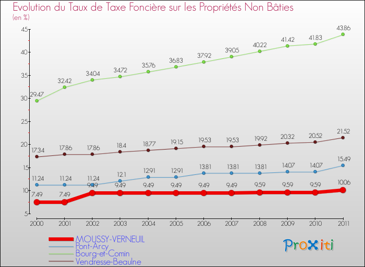 Evolution du taux de la taxe foncière sur les immeubles et terrains non batis pour MOUSSY-VERNEUIL et les communes proches Comparaison des taux de la taxe foncière sur les immeubles et terrains non batis pour MOUSSY-VERNEUIL et les communes voisines