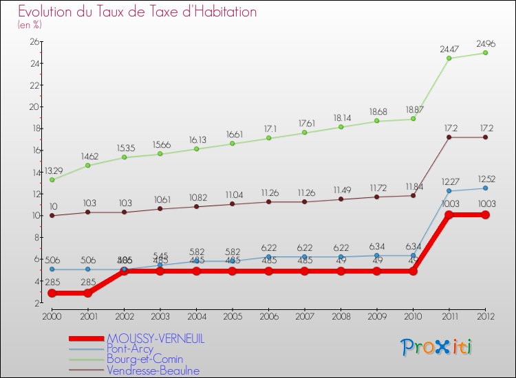 Evolution du taux de la taxe d'habitation pour MOUSSY-VERNEUIL et les communes proches Comparaison des taux de la taxe d'habitation pour MOUSSY-VERNEUIL et les communes voisines