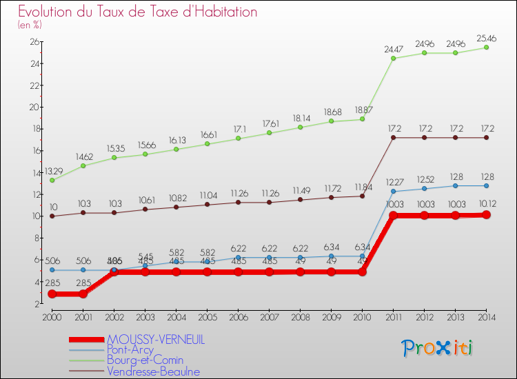 Evolution du taux de la taxe d'habitation pour MOUSSY-VERNEUIL et les communes proches de 2000 à 2014 Comparaison des taux de la taxe d'habitation pour MOUSSY-VERNEUIL et les communes voisines de 2000 à 2014