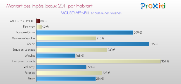 Montant des impôts locaux par Habitant pour MOUSSY-VERNEUIL et les communes proches Comparaison des impôts locaux par habitant pour MOUSSY-VERNEUIL et les communes voisines