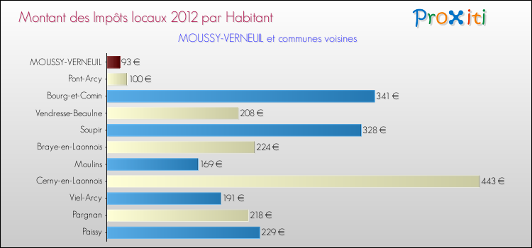 Montant des impôts locaux par Habitant pour MOUSSY-VERNEUIL et les communes proches Comparaison des impôts locaux par habitant pour MOUSSY-VERNEUIL et les communes voisines