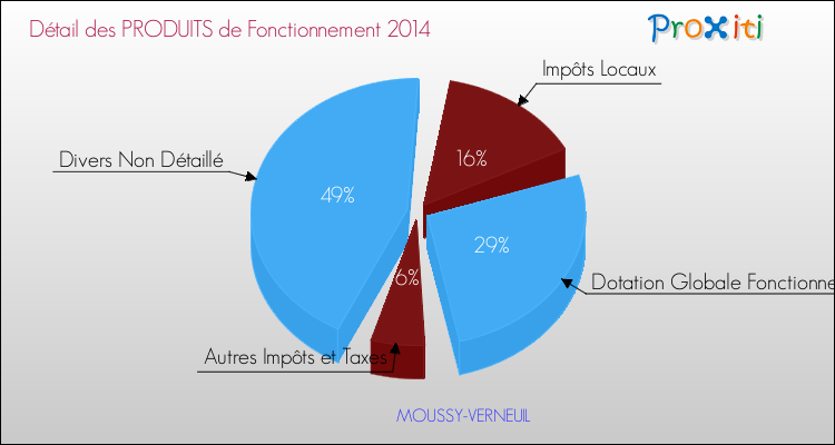 Décomposition du Budget de Fonctionnement 2014 de la commune de MOUSSY-VERNEUIL Budget de Fonctionnement 2014 pour la commune de MOUSSY-VERNEUIL