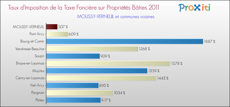 Taux d'imposition de la taxe foncière sur le bati 2011 pour MOUSSY-VERNEUIL et les communes proches Comparaison des taux d'imposition de la taxe foncière sur le bati 2011 pour MOUSSY-VERNEUIL et les communes voisines