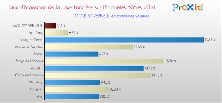 Taux d'imposition de la taxe foncière sur le bati 2014 pour MOUSSY-VERNEUIL et les communes proches Comparaison des taux d'imposition de la taxe foncière sur le bati 2014 pour MOUSSY-VERNEUIL et les communes voisines