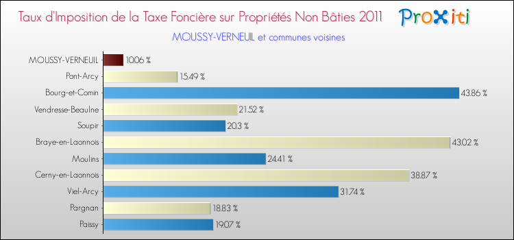 Taux d'imposition de la taxe foncière sur les immeubles et terrains non batis 2011 pour MOUSSY-VERNEUIL et les communes proches Comparaison des taux d'imposition de la taxe foncière sur les immeubles et terrains non batis 2011 pour MOUSSY-VERNEUIL et les communes voisines