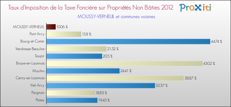 Taux d'imposition de la taxe foncière sur les immeubles et terrains non batis 2012 pour MOUSSY-VERNEUIL et les communes proches Comparaison des taux d'imposition de la taxe foncière sur les immeubles et terrains non batis 2012 pour MOUSSY-VERNEUIL et les communes voisines