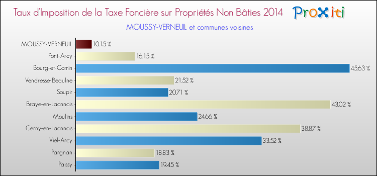 Taux d'imposition de la taxe foncière sur les immeubles et terrains non batis 2014 pour MOUSSY-VERNEUIL et les communes proches Comparaison des taux d'imposition de la taxe foncière sur les immeubles et terrains non batis 2014 pour MOUSSY-VERNEUIL et les communes voisines