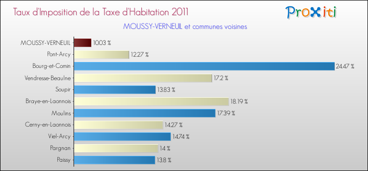 Taux d'imposition de la taxe d'habitation 2011 pour MOUSSY-VERNEUIL et les communes proches Comparaison des taux d'imposition de la taxe d'habitation 2011 pour MOUSSY-VERNEUIL et les communes voisines