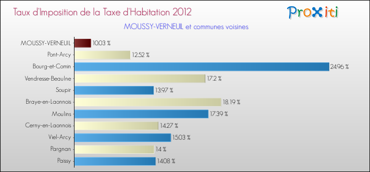Taux d'imposition de la taxe d'habitation 2012 pour MOUSSY-VERNEUIL et les communes proches Comparaison des taux d'imposition de la taxe d'habitation 2012 pour MOUSSY-VERNEUIL et les communes voisines