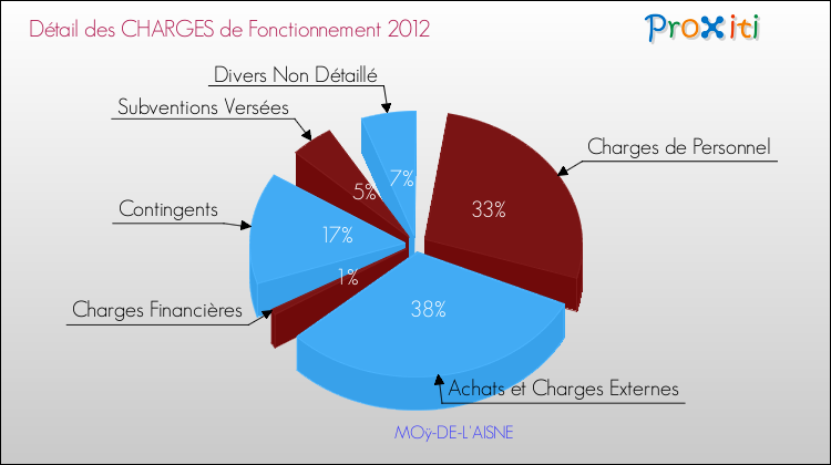 Décomposition des Charges de Fonctionnement 2012 de la commune de MOÿ-DE-L'AISNE Charges de Fonctionnement 2012 pour la commune de MOÿ-DE-L'AISNE