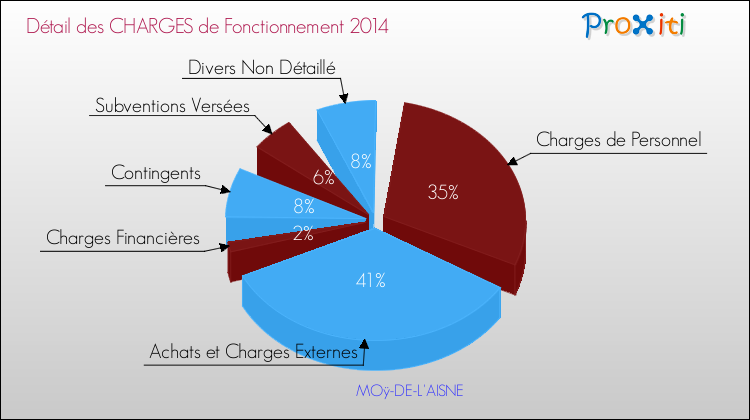 Décomposition des Charges de Fonctionnement 2014 de la commune de MOÿ-DE-L'AISNE Charges de Fonctionnement 2014 pour la commune de MOÿ-DE-L'AISNE