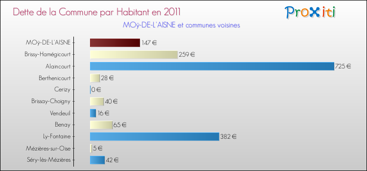 Dette par habitant de la commune en 2011 pour MOÿ-DE-L'AISNE et les communes proches Comparaison de la dette par habitant de la commune en 2011 pour MOÿ-DE-L'AISNE et les communes voisines