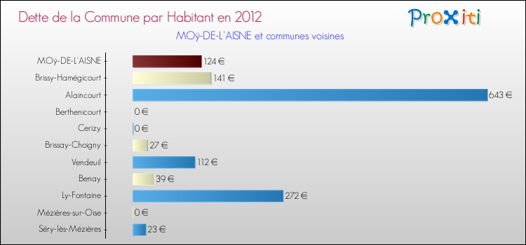 Dette par habitant de la commune en 2012 pour MOÿ-DE-L'AISNE et les communes proches Comparaison de la dette par habitant de la commune en 2012 pour MOÿ-DE-L'AISNE et les communes voisines