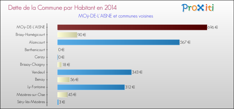 Dette par habitant de la commune en 2014 pour MOÿ-DE-L'AISNE et les communes proches Comparaison de la dette par habitant de la commune en 2014 pour MOÿ-DE-L'AISNE et les communes voisines
