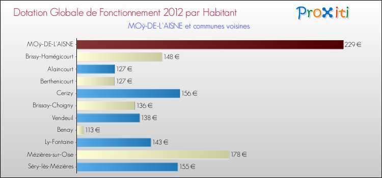 Montant des dotations globales de fonctionnement DGF par Habitant pour MOÿ-DE-L'AISNE et les communes proches Comparaison des des dotations globales de fonctionnement DGF par habitant pour MOÿ-DE-L'AISNE et les communes voisines