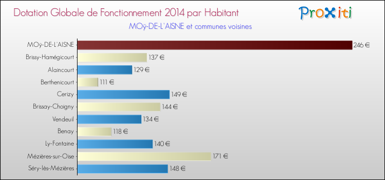 Montant des dotations globales de fonctionnement DGF par Habitant pour MOÿ-DE-L'AISNE et les communes proches en 2014. Comparaison des des dotations globales de fonctionnement DGF par habitant pour MOÿ-DE-L'AISNE et les communes voisines en 2014.