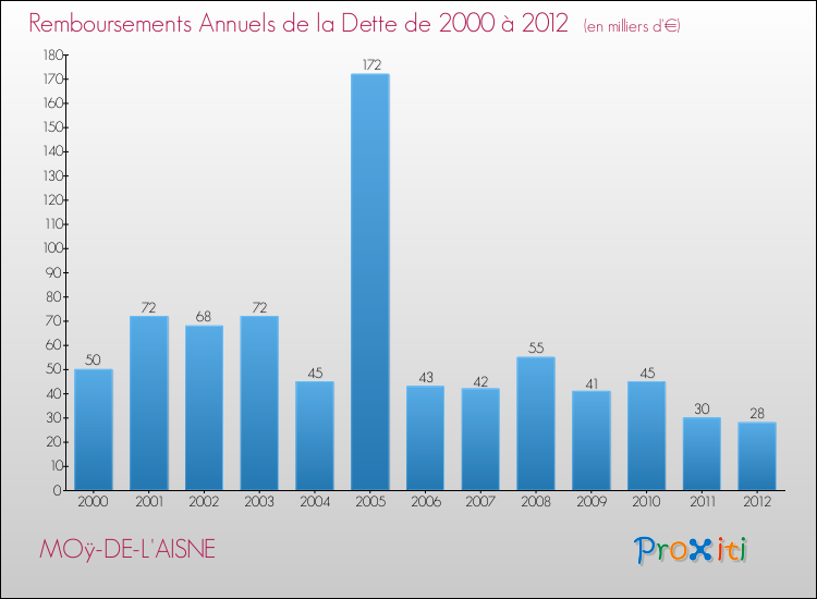 Evolution de l'annuité de la dette pour la commune de MOÿ-DE-L'AISNE de 2000 à 2012 Annuités de la dette pour MOÿ-DE-L'AISNE de 2000 à 2012