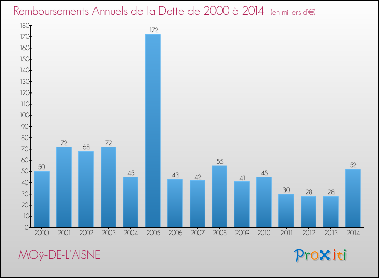 Evolution de l'annuité de la dette pour la commune de MOÿ-DE-L'AISNE de 2000 à 2014 Annuités de la dette pour MOÿ-DE-L'AISNE de 2000 à 2014
