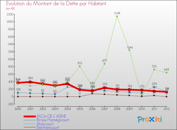 Evolution de la dette par habitant pour la commune de MOÿ-DE-L'AISNE et les communes proches de 2000 à 2012 Comparaison de la dette par habitant pour MOÿ-DE-L'AISNE et les communes voisines de 2000 à 2012