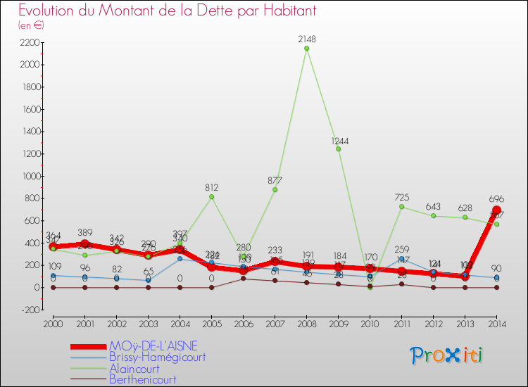 Evolution de la dette par habitant pour la commune de MOÿ-DE-L'AISNE et les communes proches de 2000 à 2014 Comparaison de la dette par habitant pour MOÿ-DE-L'AISNE et les communes voisines de 2000 à 2014