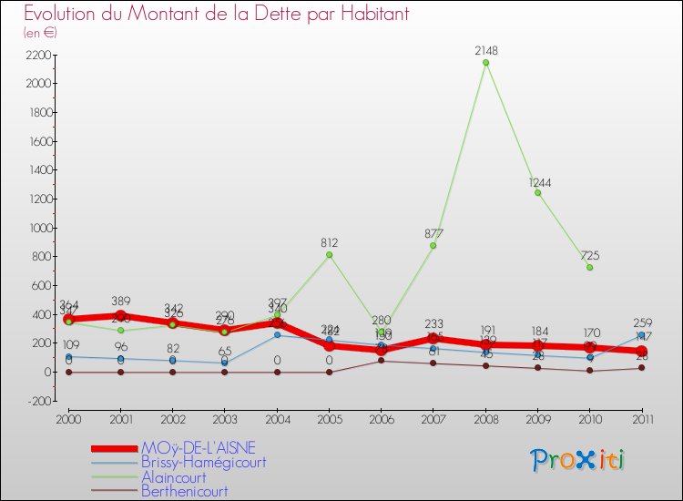 Evolution de la dette par habitant pour la commune de MOÿ-DE-L'AISNE et les communes proches Comparaison de la dette par habitant pour MOÿ-DE-L'AISNE et les communes voisines