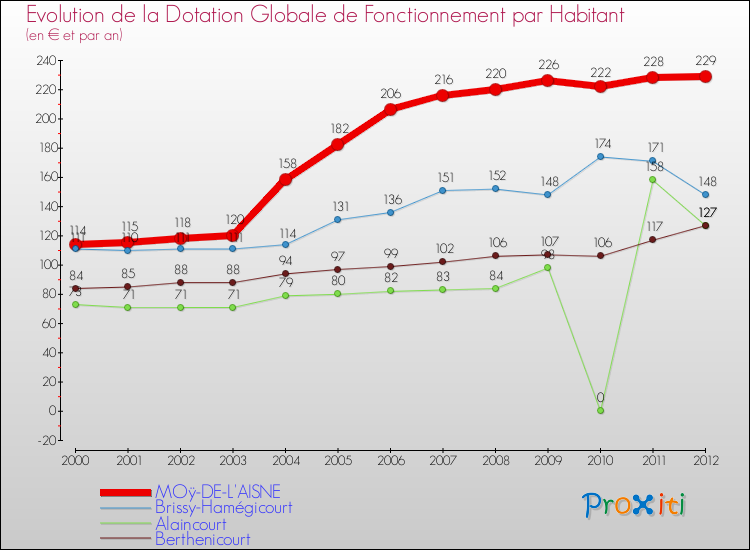 Evolution et montant de la dotation globale de fonctionnement par Habitant pour MOÿ-DE-L'AISNE et les communes proches Comparaison des dotations globales de fonctionnement par habitant pour MOÿ-DE-L'AISNE et les communes voisines