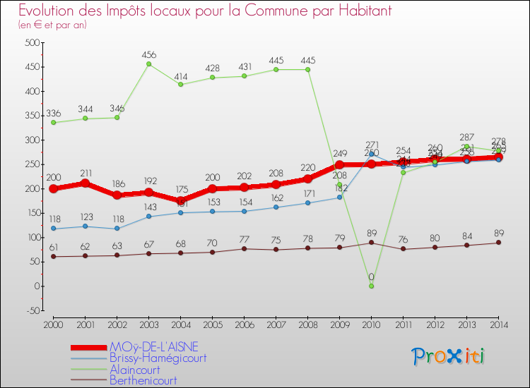 Evolution et montant des impôts locaux par Habitant pour MOÿ-DE-L'AISNE et les communes proches de 2000 à 2014 Comparaison des impôts locaux par habitant pour MOÿ-DE-L'AISNE et les communes voisines de 2000 à 2014